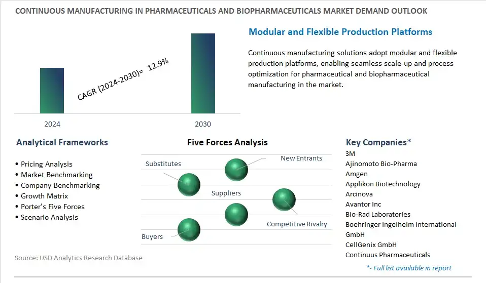 Continuous Manufacturing In Pharmaceuticals and Biopharmaceuticals Industry- Market Size, Share, Trends, Growth Outlook